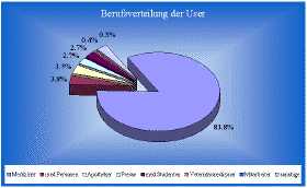 Chart Berufsverteilung der User