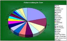 Chart F&auml;cherverteilung der &Auml;rzte